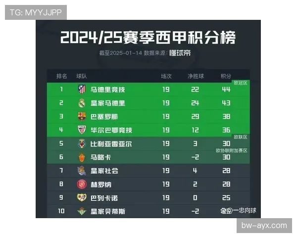 西甲联赛最新积分榜与球队攻防数据全面解析